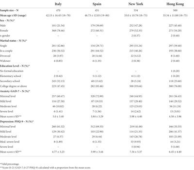 The impact of COVID-19 perceived threat and restrictive measures on mental health in Italy, Spain, New York, and Hong Kong: An international multisite study